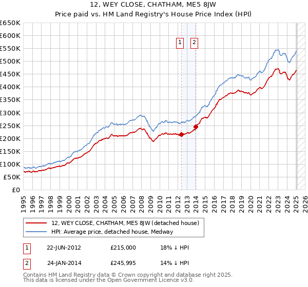 12, WEY CLOSE, CHATHAM, ME5 8JW: Price paid vs HM Land Registry's House Price Index