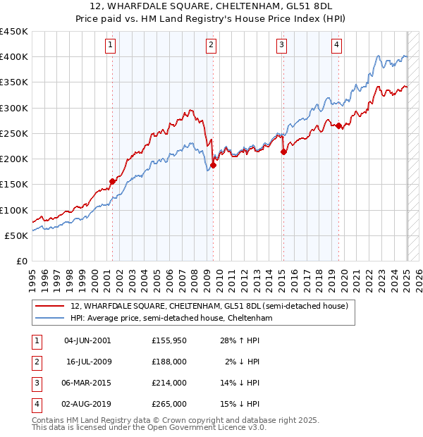 12, WHARFDALE SQUARE, CHELTENHAM, GL51 8DL: Price paid vs HM Land Registry's House Price Index