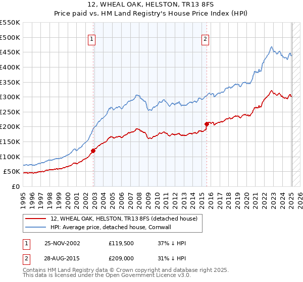 12, WHEAL OAK, HELSTON, TR13 8FS: Price paid vs HM Land Registry's House Price Index
