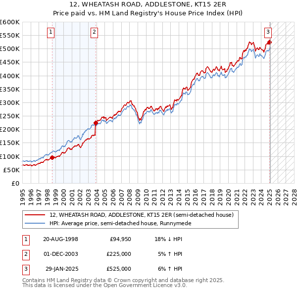 12, WHEATASH ROAD, ADDLESTONE, KT15 2ER: Price paid vs HM Land Registry's House Price Index