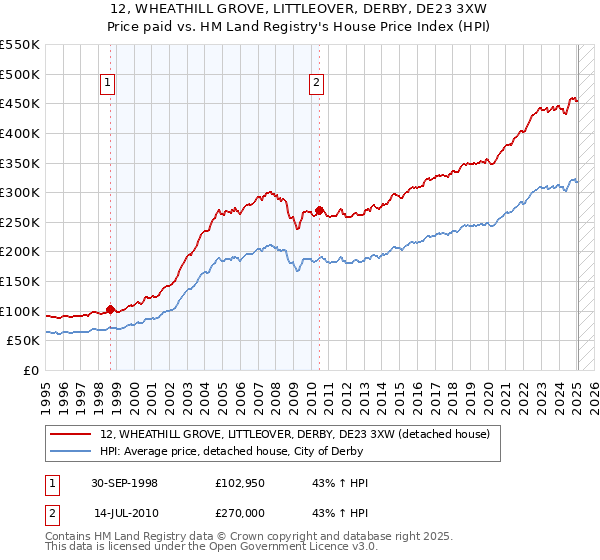 12, WHEATHILL GROVE, LITTLEOVER, DERBY, DE23 3XW: Price paid vs HM Land Registry's House Price Index