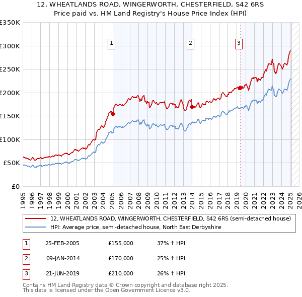 12, WHEATLANDS ROAD, WINGERWORTH, CHESTERFIELD, S42 6RS: Price paid vs HM Land Registry's House Price Index