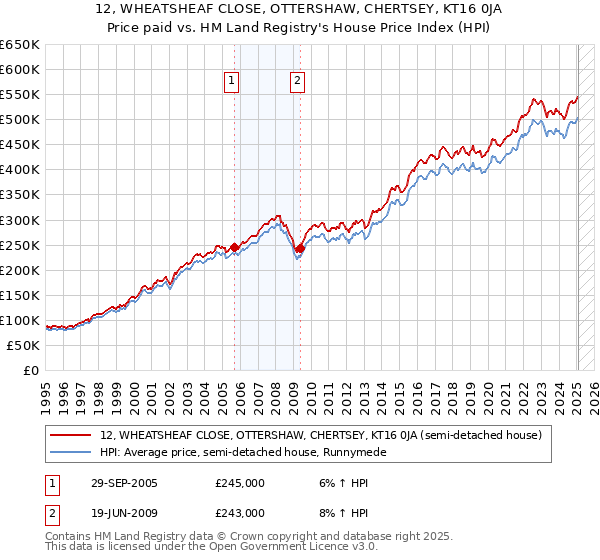 12, WHEATSHEAF CLOSE, OTTERSHAW, CHERTSEY, KT16 0JA: Price paid vs HM Land Registry's House Price Index
