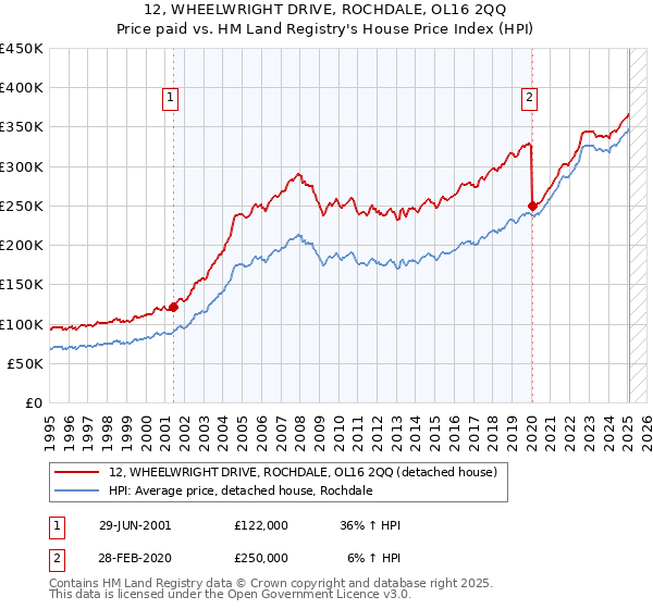 12, WHEELWRIGHT DRIVE, ROCHDALE, OL16 2QQ: Price paid vs HM Land Registry's House Price Index