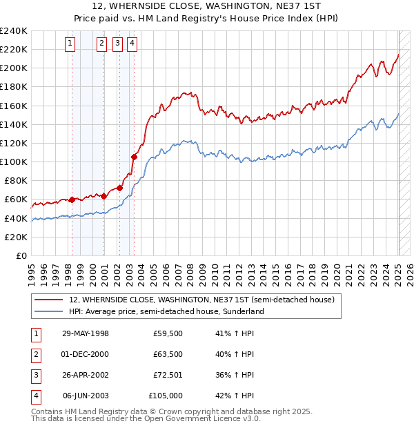 12, WHERNSIDE CLOSE, WASHINGTON, NE37 1ST: Price paid vs HM Land Registry's House Price Index