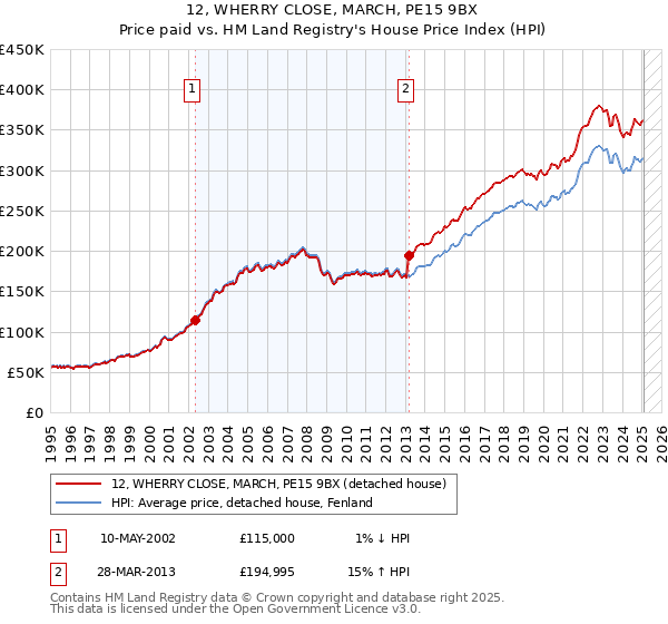 12, WHERRY CLOSE, MARCH, PE15 9BX: Price paid vs HM Land Registry's House Price Index