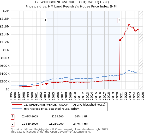 12, WHIDBORNE AVENUE, TORQUAY, TQ1 2PQ: Price paid vs HM Land Registry's House Price Index