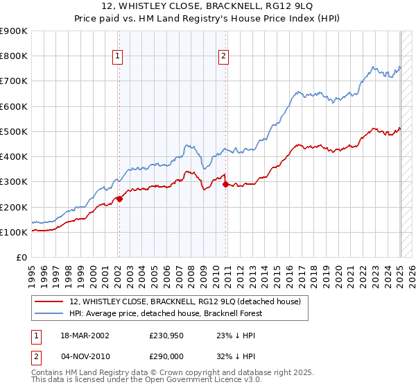 12, WHISTLEY CLOSE, BRACKNELL, RG12 9LQ: Price paid vs HM Land Registry's House Price Index