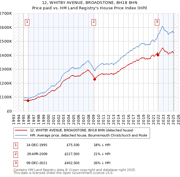 12, WHITBY AVENUE, BROADSTONE, BH18 8HN: Price paid vs HM Land Registry's House Price Index