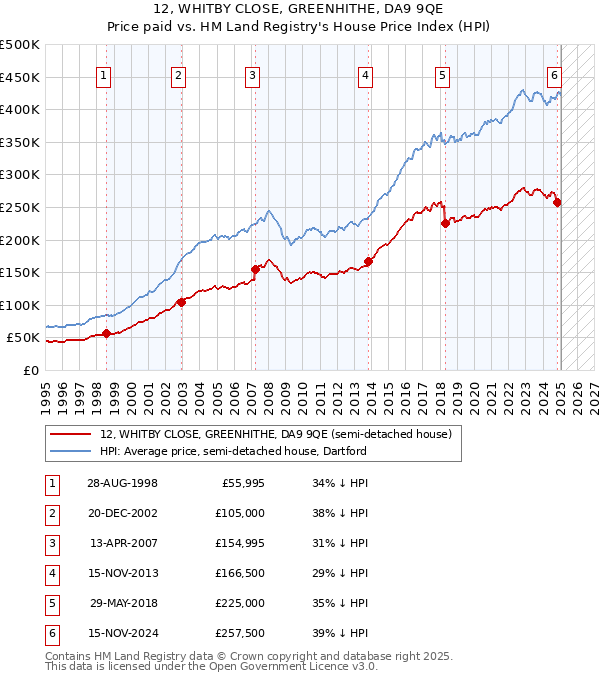 12, WHITBY CLOSE, GREENHITHE, DA9 9QE: Price paid vs HM Land Registry's House Price Index