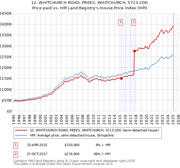 12, WHITCHURCH ROAD, PREES, WHITCHURCH, SY13 2DG: Price paid vs HM Land Registry's House Price Index