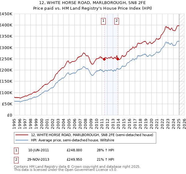 12, WHITE HORSE ROAD, MARLBOROUGH, SN8 2FE: Price paid vs HM Land Registry's House Price Index