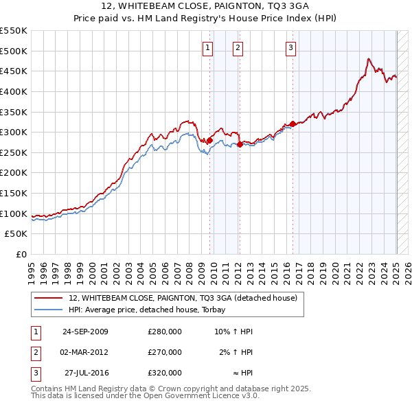 12, WHITEBEAM CLOSE, PAIGNTON, TQ3 3GA: Price paid vs HM Land Registry's House Price Index