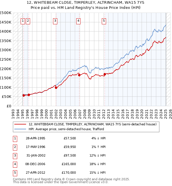 12, WHITEBEAM CLOSE, TIMPERLEY, ALTRINCHAM, WA15 7YS: Price paid vs HM Land Registry's House Price Index