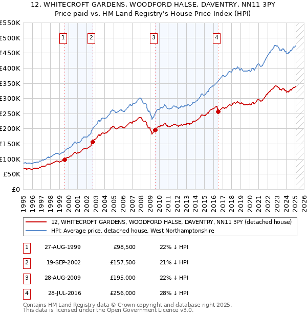12, WHITECROFT GARDENS, WOODFORD HALSE, DAVENTRY, NN11 3PY: Price paid vs HM Land Registry's House Price Index