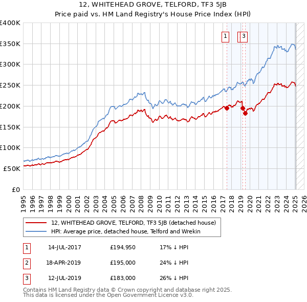 12, WHITEHEAD GROVE, TELFORD, TF3 5JB: Price paid vs HM Land Registry's House Price Index