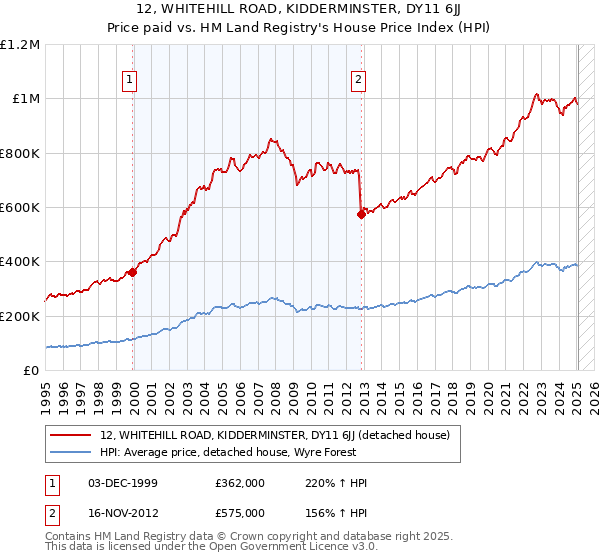 12, WHITEHILL ROAD, KIDDERMINSTER, DY11 6JJ: Price paid vs HM Land Registry's House Price Index