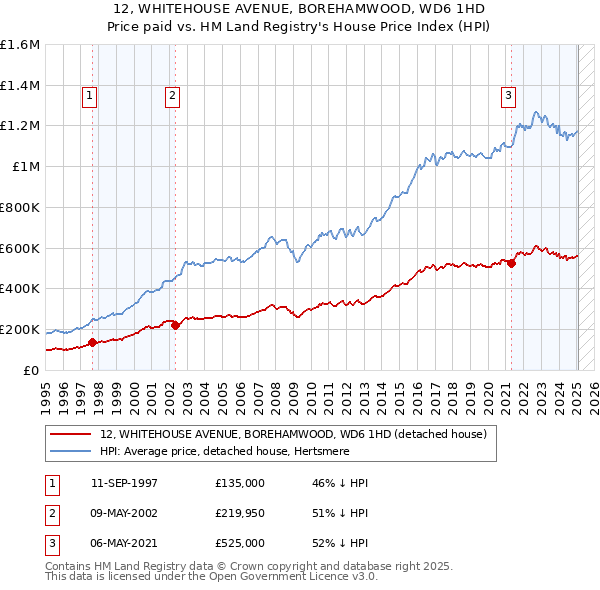 12, WHITEHOUSE AVENUE, BOREHAMWOOD, WD6 1HD: Price paid vs HM Land Registry's House Price Index