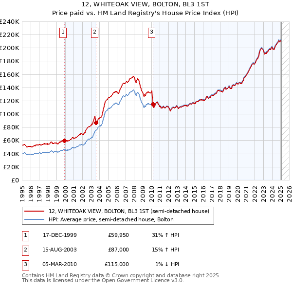 12, WHITEOAK VIEW, BOLTON, BL3 1ST: Price paid vs HM Land Registry's House Price Index