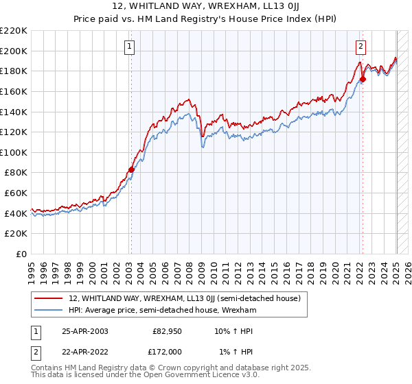12, WHITLAND WAY, WREXHAM, LL13 0JJ: Price paid vs HM Land Registry's House Price Index