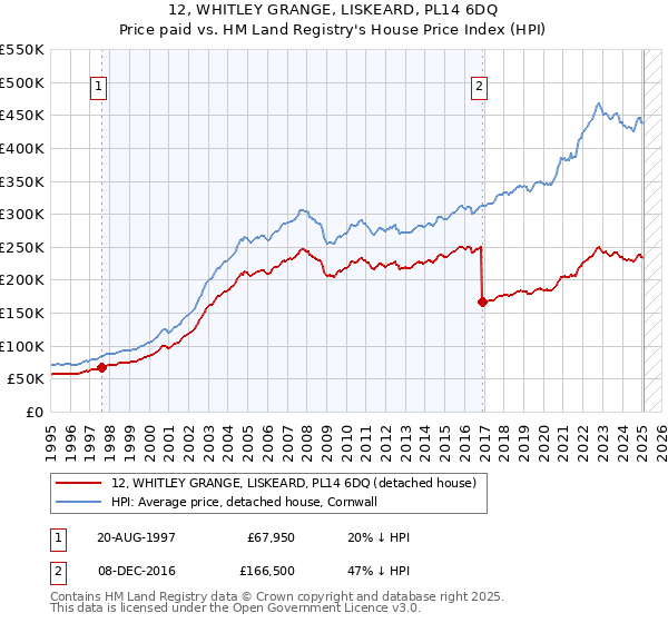 12, WHITLEY GRANGE, LISKEARD, PL14 6DQ: Price paid vs HM Land Registry's House Price Index
