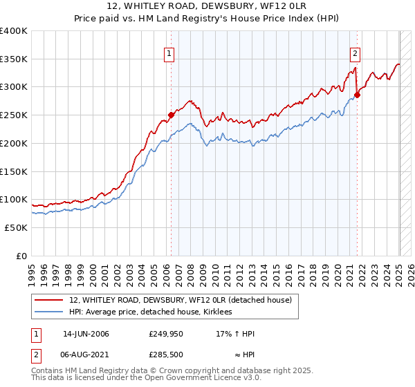 12, WHITLEY ROAD, DEWSBURY, WF12 0LR: Price paid vs HM Land Registry's House Price Index