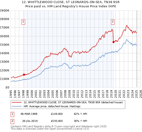 12, WHITTLEWOOD CLOSE, ST LEONARDS-ON-SEA, TN38 9SR: Price paid vs HM Land Registry's House Price Index