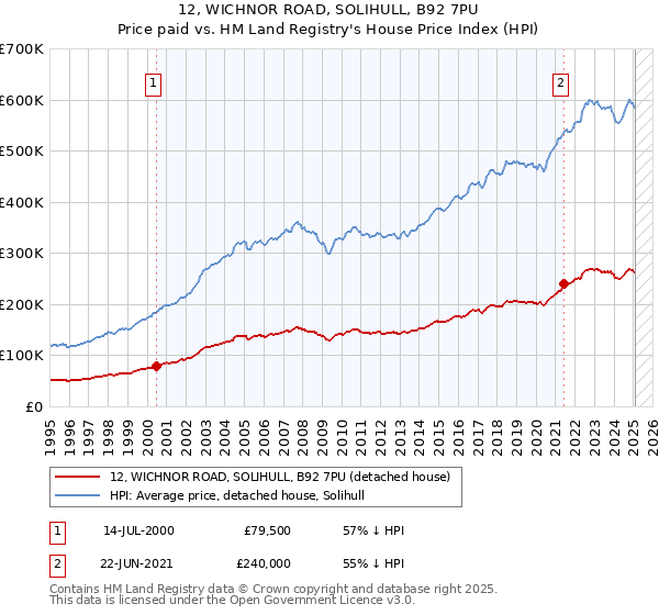 12, WICHNOR ROAD, SOLIHULL, B92 7PU: Price paid vs HM Land Registry's House Price Index