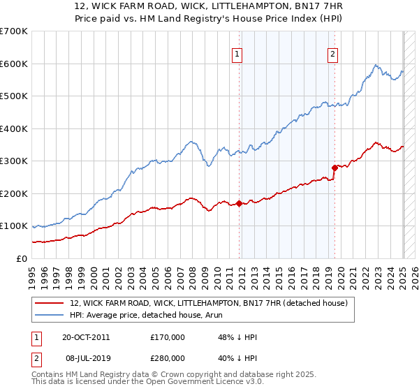 12, WICK FARM ROAD, WICK, LITTLEHAMPTON, BN17 7HR: Price paid vs HM Land Registry's House Price Index