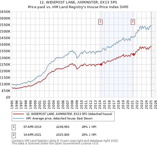 12, WIDEPOST LANE, AXMINSTER, EX13 5PS: Price paid vs HM Land Registry's House Price Index