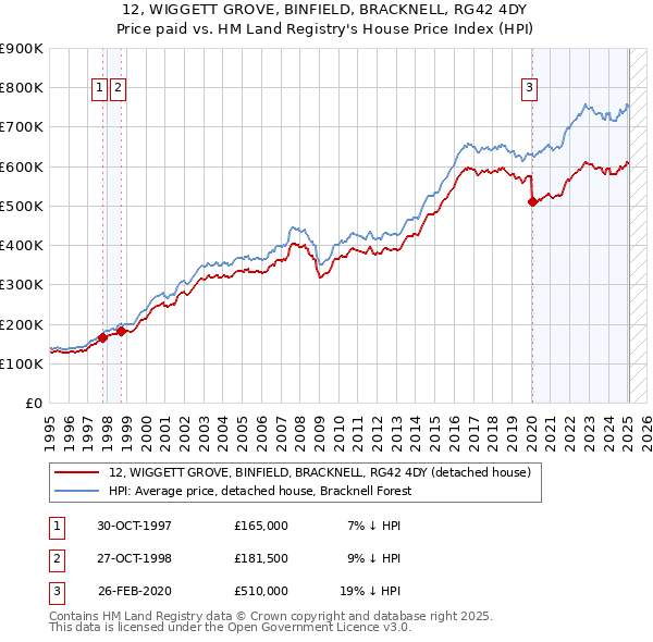 12, WIGGETT GROVE, BINFIELD, BRACKNELL, RG42 4DY: Price paid vs HM Land Registry's House Price Index