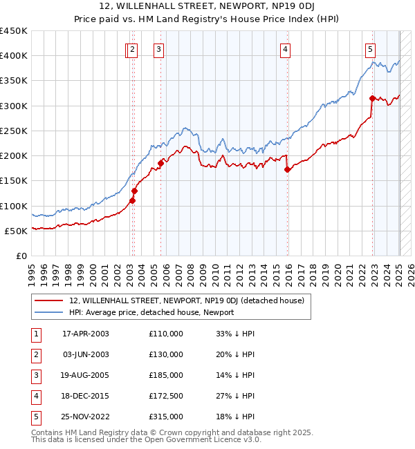12, WILLENHALL STREET, NEWPORT, NP19 0DJ: Price paid vs HM Land Registry's House Price Index