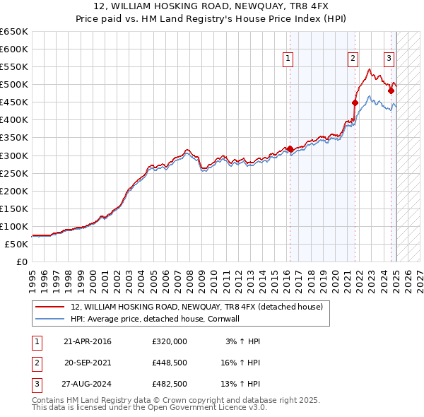 12, WILLIAM HOSKING ROAD, NEWQUAY, TR8 4FX: Price paid vs HM Land Registry's House Price Index