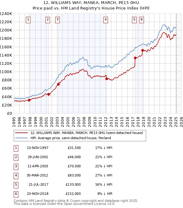 12, WILLIAMS WAY, MANEA, MARCH, PE15 0HU: Price paid vs HM Land Registry's House Price Index