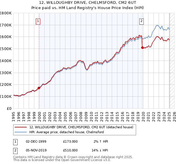12, WILLOUGHBY DRIVE, CHELMSFORD, CM2 6UT: Price paid vs HM Land Registry's House Price Index