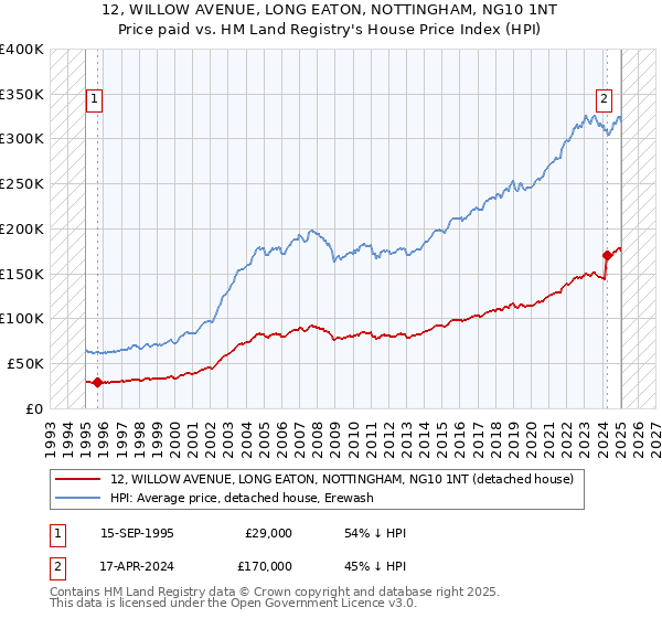 12, WILLOW AVENUE, LONG EATON, NOTTINGHAM, NG10 1NT: Price paid vs HM Land Registry's House Price Index