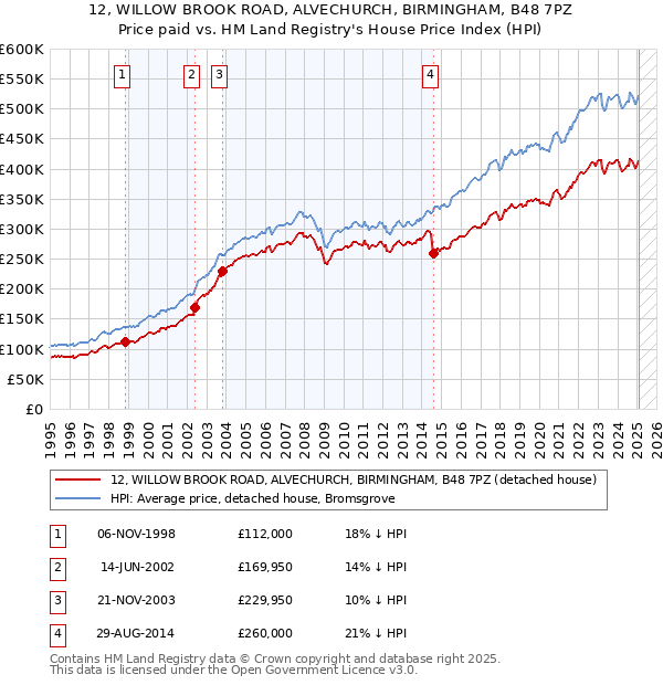 12, WILLOW BROOK ROAD, ALVECHURCH, BIRMINGHAM, B48 7PZ: Price paid vs HM Land Registry's House Price Index