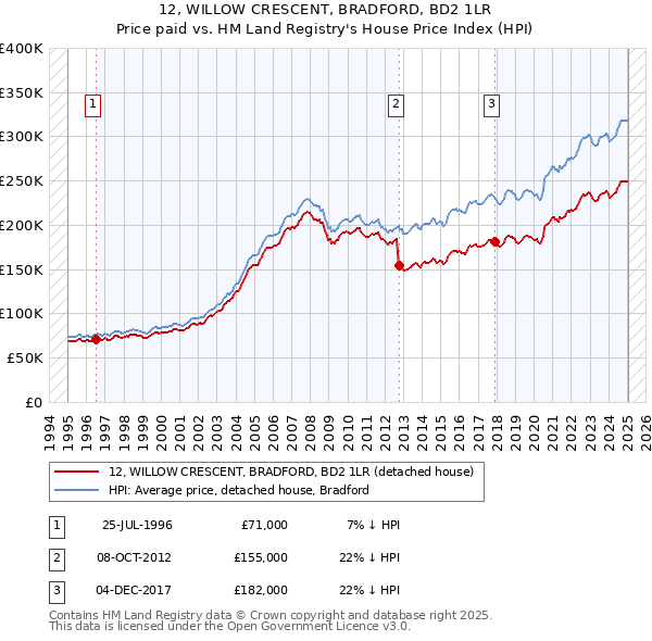 12, WILLOW CRESCENT, BRADFORD, BD2 1LR: Price paid vs HM Land Registry's House Price Index