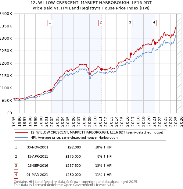 12, WILLOW CRESCENT, MARKET HARBOROUGH, LE16 9DT: Price paid vs HM Land Registry's House Price Index