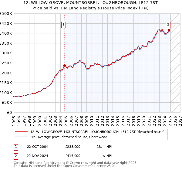 12, WILLOW GROVE, MOUNTSORREL, LOUGHBOROUGH, LE12 7ST: Price paid vs HM Land Registry's House Price Index