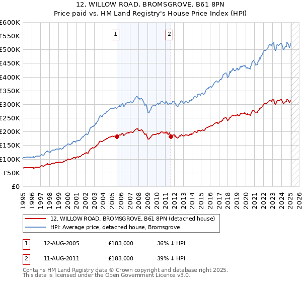 12, WILLOW ROAD, BROMSGROVE, B61 8PN: Price paid vs HM Land Registry's House Price Index