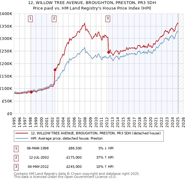 12, WILLOW TREE AVENUE, BROUGHTON, PRESTON, PR3 5DH: Price paid vs HM Land Registry's House Price Index