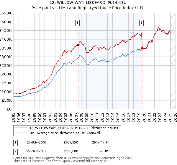 12, WILLOW WAY, LISKEARD, PL14 4SU: Price paid vs HM Land Registry's House Price Index