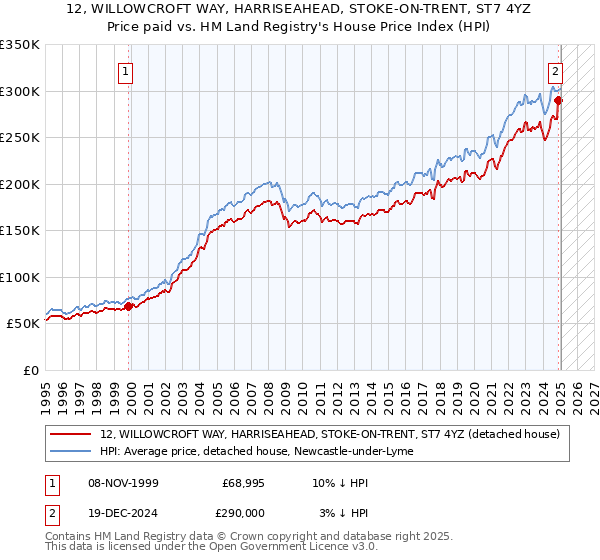 12, WILLOWCROFT WAY, HARRISEAHEAD, STOKE-ON-TRENT, ST7 4YZ: Price paid vs HM Land Registry's House Price Index