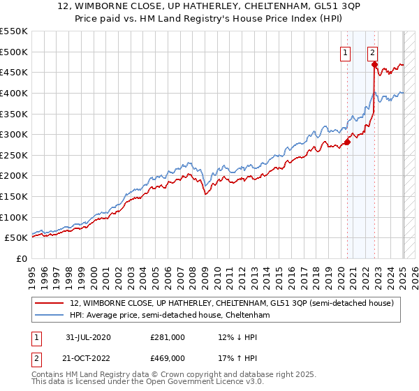 12, WIMBORNE CLOSE, UP HATHERLEY, CHELTENHAM, GL51 3QP: Price paid vs HM Land Registry's House Price Index