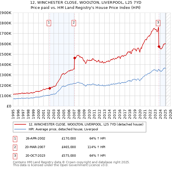 12, WINCHESTER CLOSE, WOOLTON, LIVERPOOL, L25 7YD: Price paid vs HM Land Registry's House Price Index