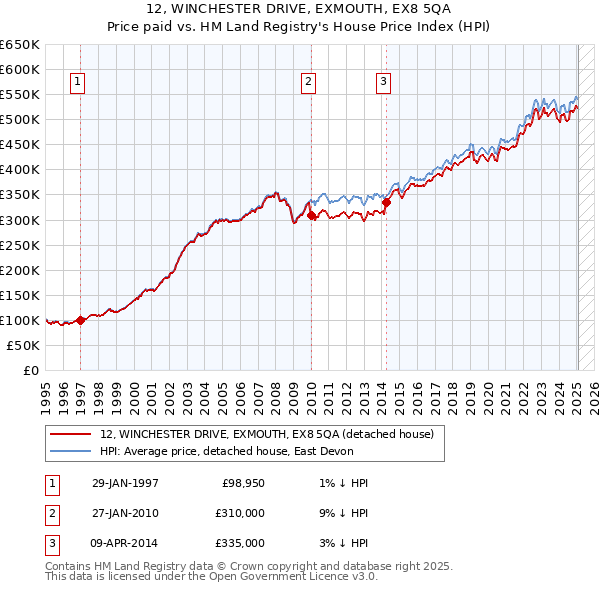 12, WINCHESTER DRIVE, EXMOUTH, EX8 5QA: Price paid vs HM Land Registry's House Price Index