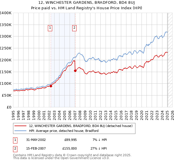 12, WINCHESTER GARDENS, BRADFORD, BD4 8UJ: Price paid vs HM Land Registry's House Price Index