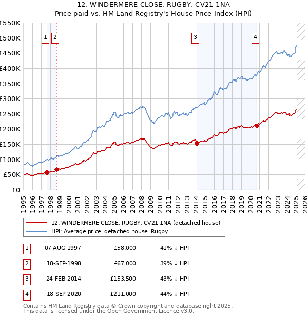 12, WINDERMERE CLOSE, RUGBY, CV21 1NA: Price paid vs HM Land Registry's House Price Index