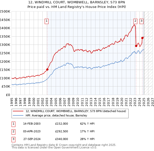 12, WINDMILL COURT, WOMBWELL, BARNSLEY, S73 8PN: Price paid vs HM Land Registry's House Price Index